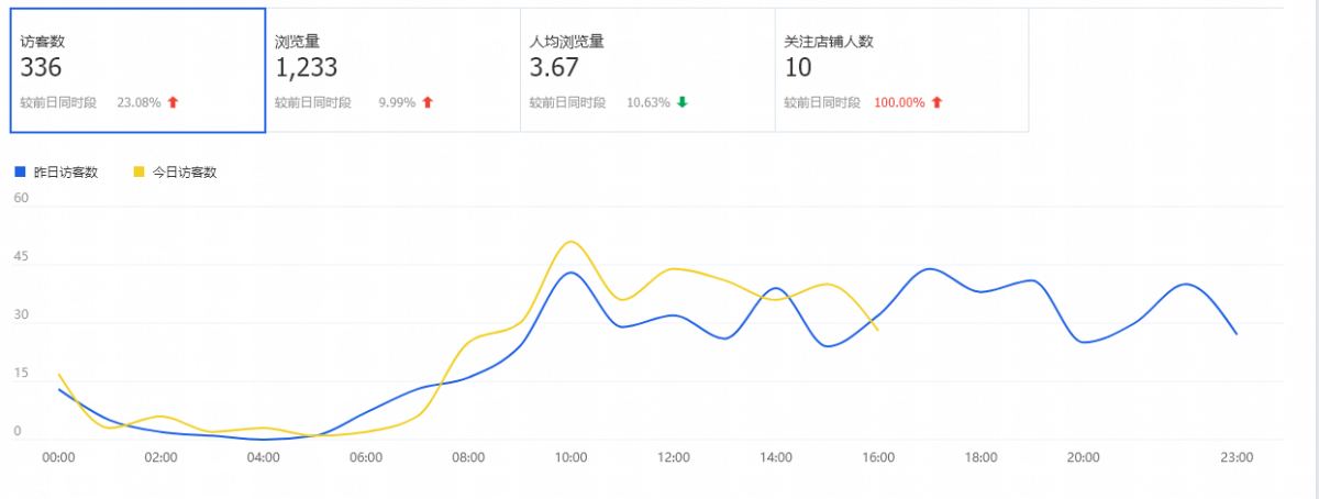 淘宝中小卖家必须知道的七个补单方法