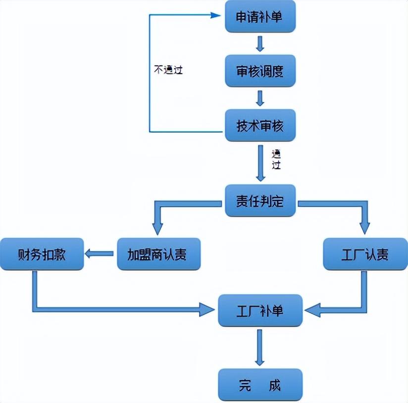 紫夜卡盟自动补单_补单_移动补卡业务受理单