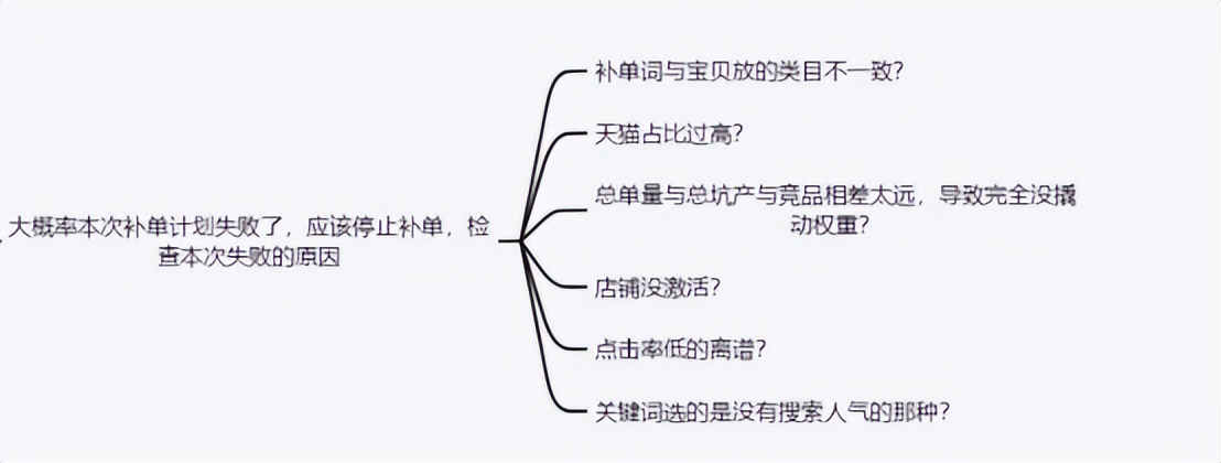 补单_补单计划观察_补单计划访客分析