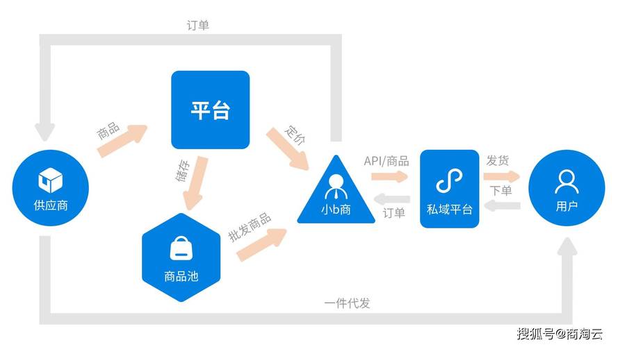 我打分销代发软件_一件代发礼品代理_店管家分销代发软件