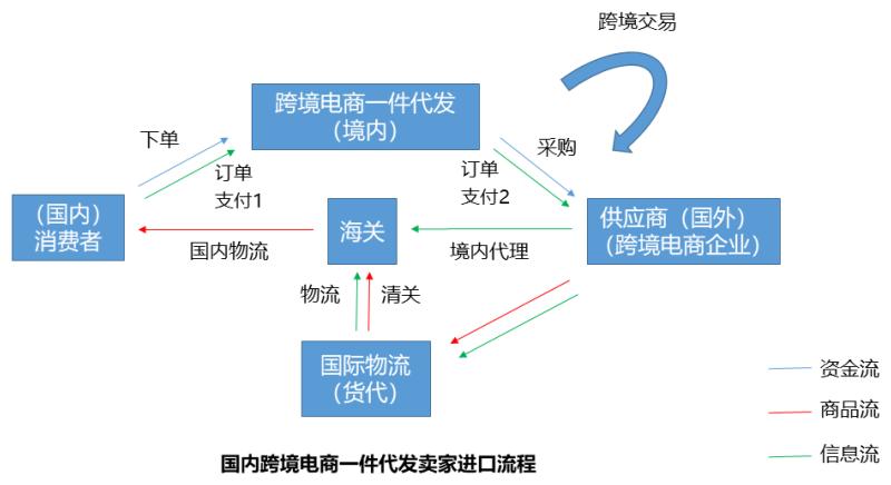 电商小礼品一件代发平台_跨境电商一件代发法律风险_跨境电商一件代发模式分析