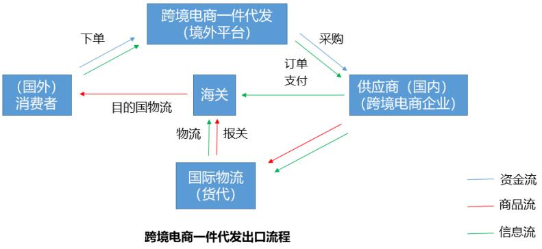 电商小礼品一件代发平台_跨境电商一件代发模式分析_跨境电商一件代发法律风险