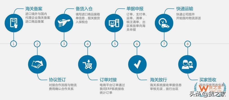 跨境电商保税仓选择标准_保税仓靠谱条件_电商小礼品一件代发平台