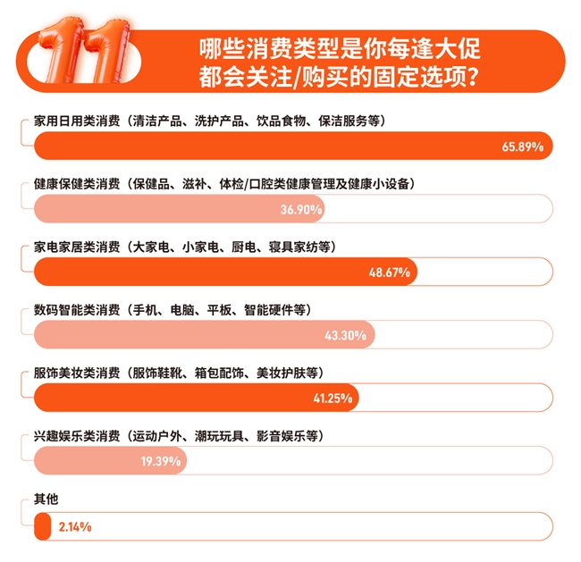 淘宝京东拼多多小礼品代发_日用百货家庭服务消费趋势_双11家庭消费调研