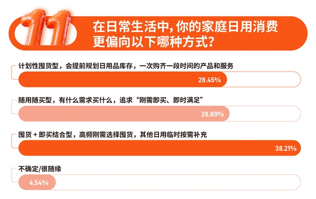 双11家庭消费调研_淘宝京东拼多多小礼品代发_日用百货家庭服务消费趋势
