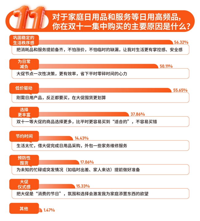 双11家庭消费调研_淘宝京东拼多多小礼品代发_日用百货家庭服务消费趋势