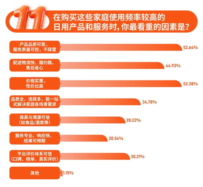 日用百货家庭服务消费趋势_双11家庭消费调研_淘宝京东拼多多小礼品代发