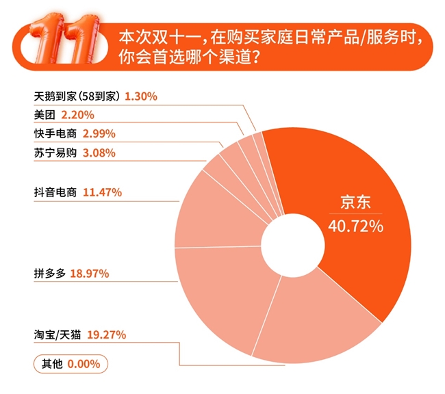 日用百货家庭服务消费趋势_淘宝京东拼多多小礼品代发_双11家庭消费调研