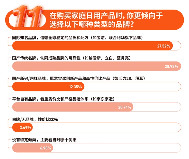 日用百货家庭服务消费趋势_淘宝京东拼多多小礼品代发_双11家庭消费调研