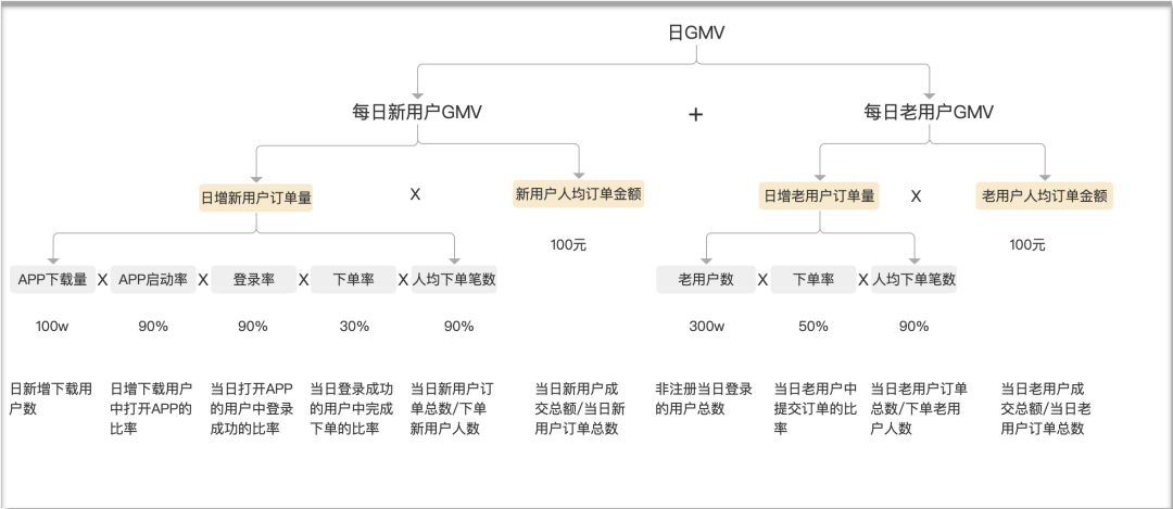 拼多多:用北极星指标构建增长模型