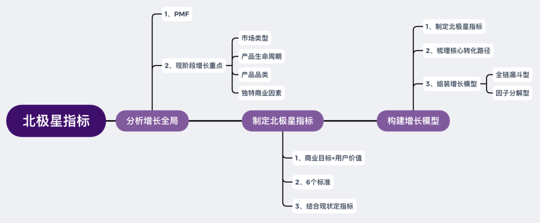 拼多多:用北极星指标构建增长模型