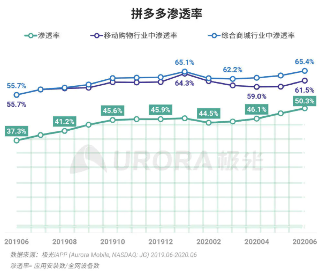 拼多多:用北极星指标构建增长模型