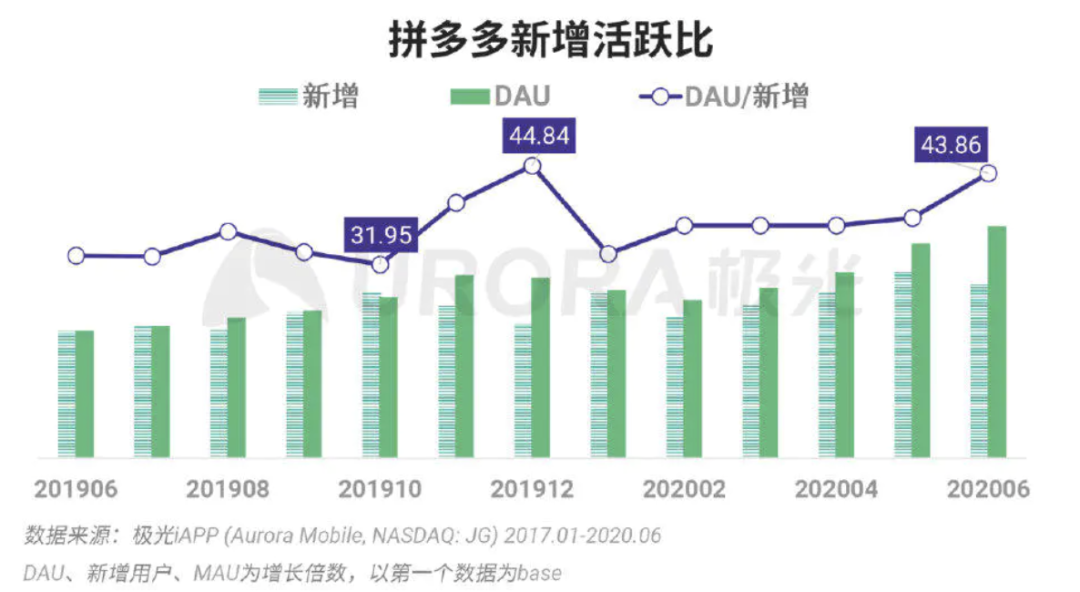 拼多多:用北极星指标构建增长模型
