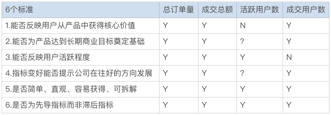 拼多多:用北极星指标构建增长模型