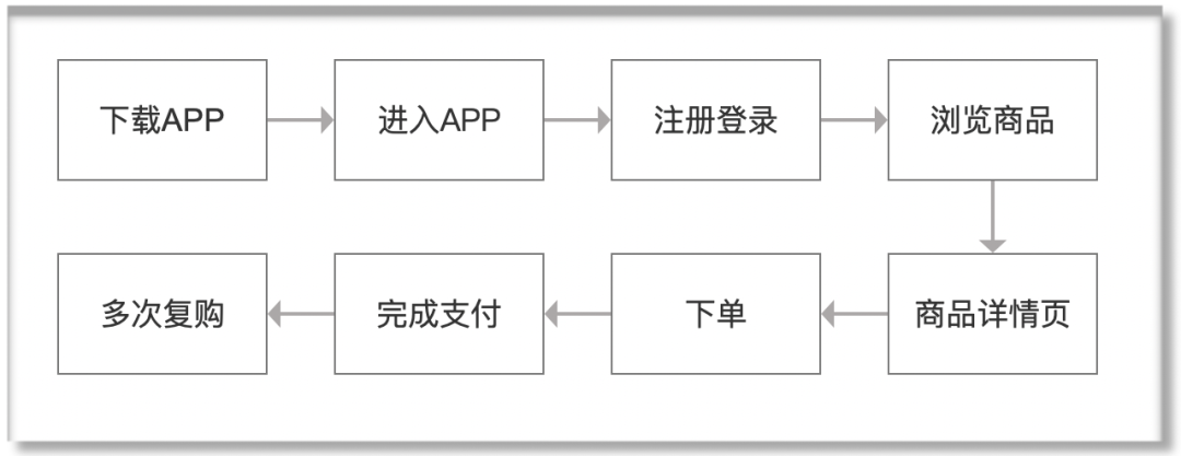 拼多多:用北极星指标构建增长模型