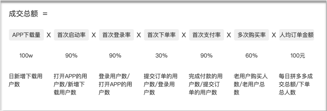 拼多多:用北极星指标构建增长模型