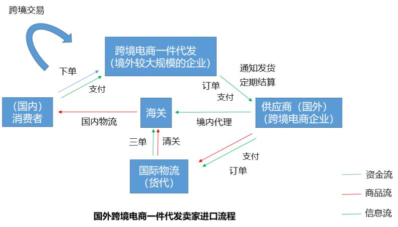 电商小礼品一件代发平台_跨境电商一件代发模式分析_跨境电商一件代发法律风险