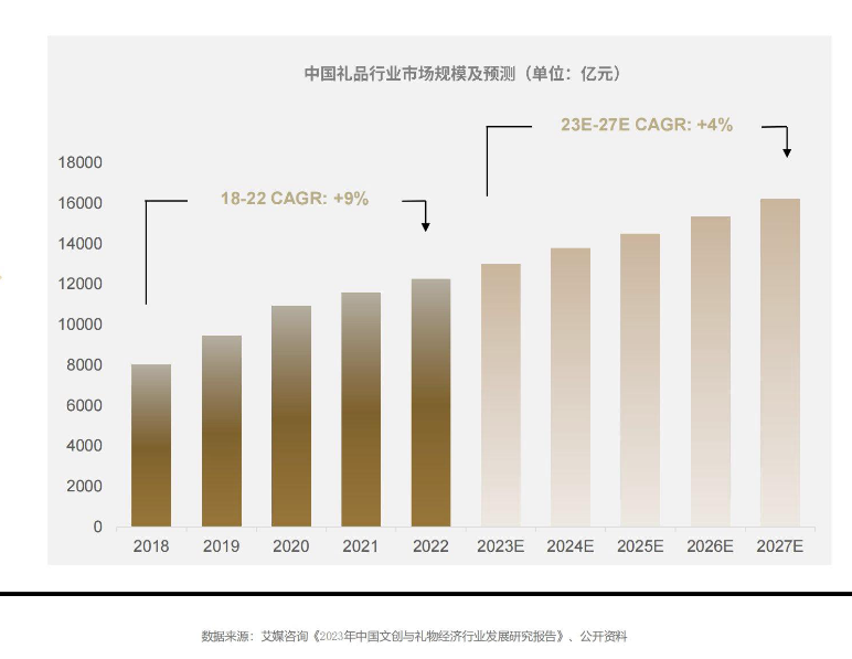 年货礼盒市场趋势_礼品行业市场规模预测_空包网和礼品代发哪个好