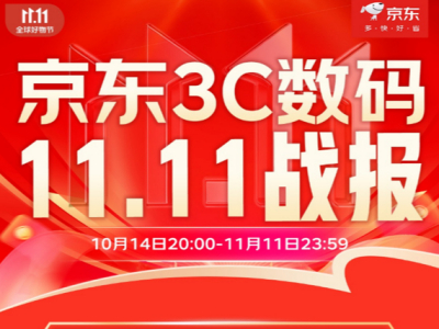 京东3C数码传来11.11战报，该战报已然出炉，其中超千款超级爆品成交用户，与以往同比增长幅度达100% ，。