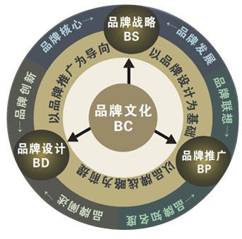 在所有的传播活动开始之前,品牌首先要对自己有一个深入而全面的认识